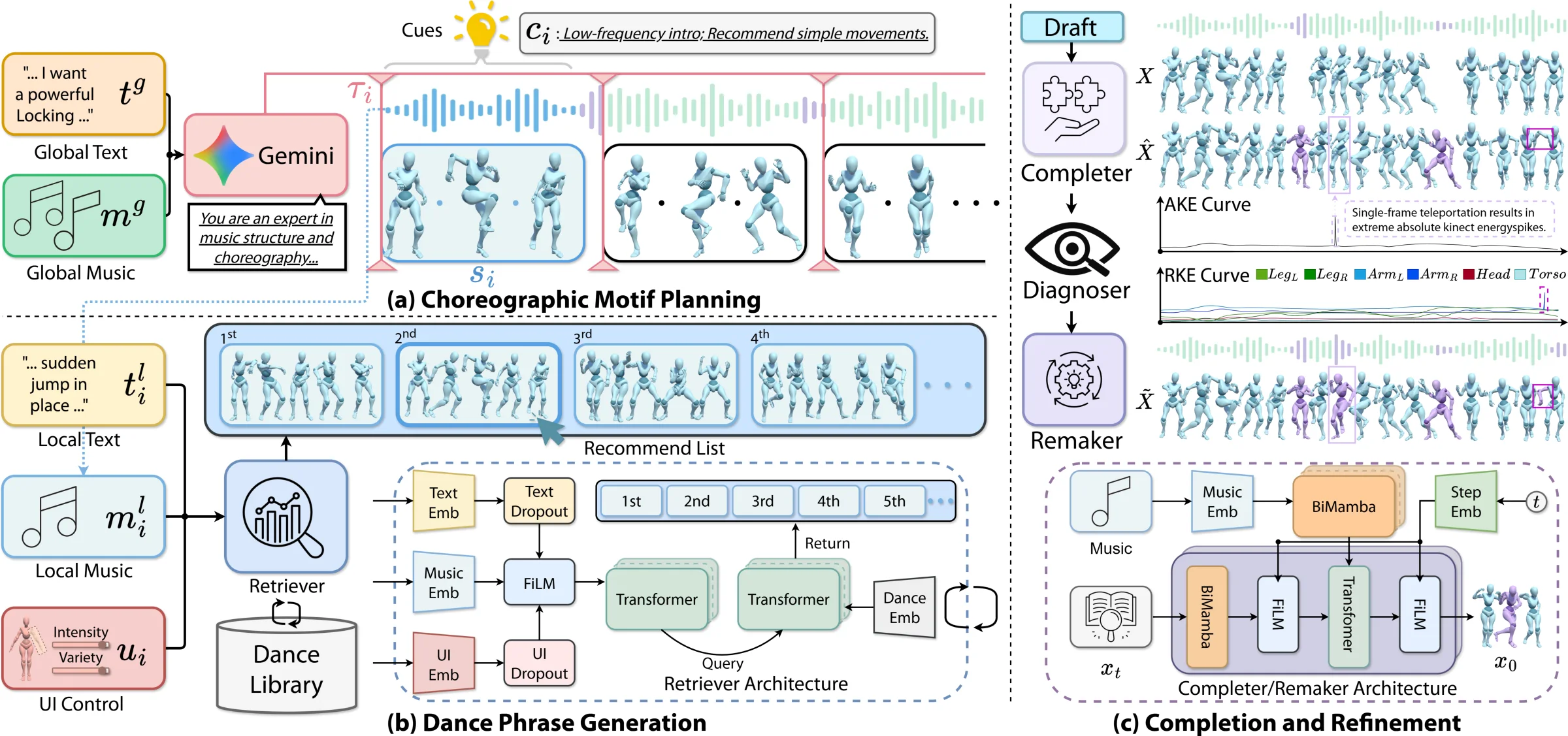 Overview of CustomDance showing motif planning, phrase retrieval, and completion and refinement.