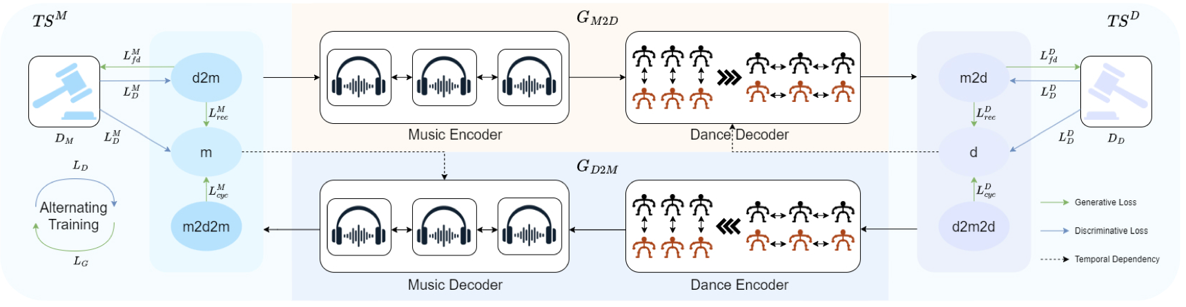 CoheDancers: Interactive Group Dance Generation via Music-Driven Coherence Decomposition preview