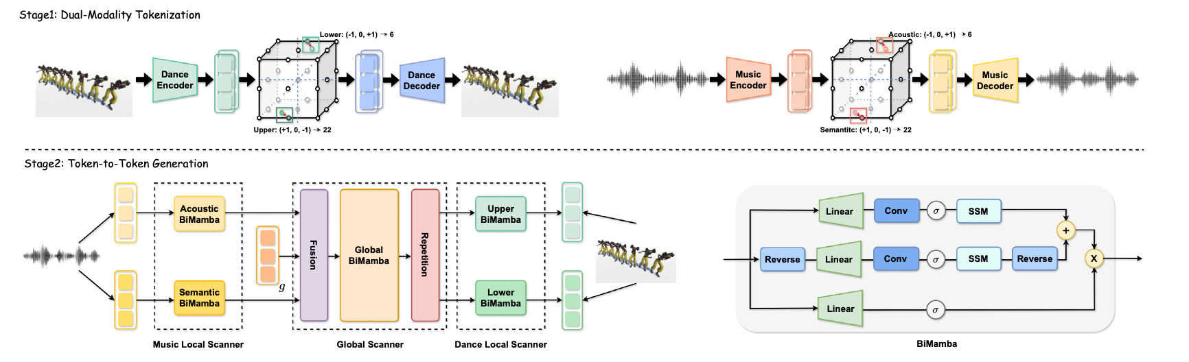 TokenDance: Token-to-Token Music-to-Dance Generation with Bidirectional Mamba preview