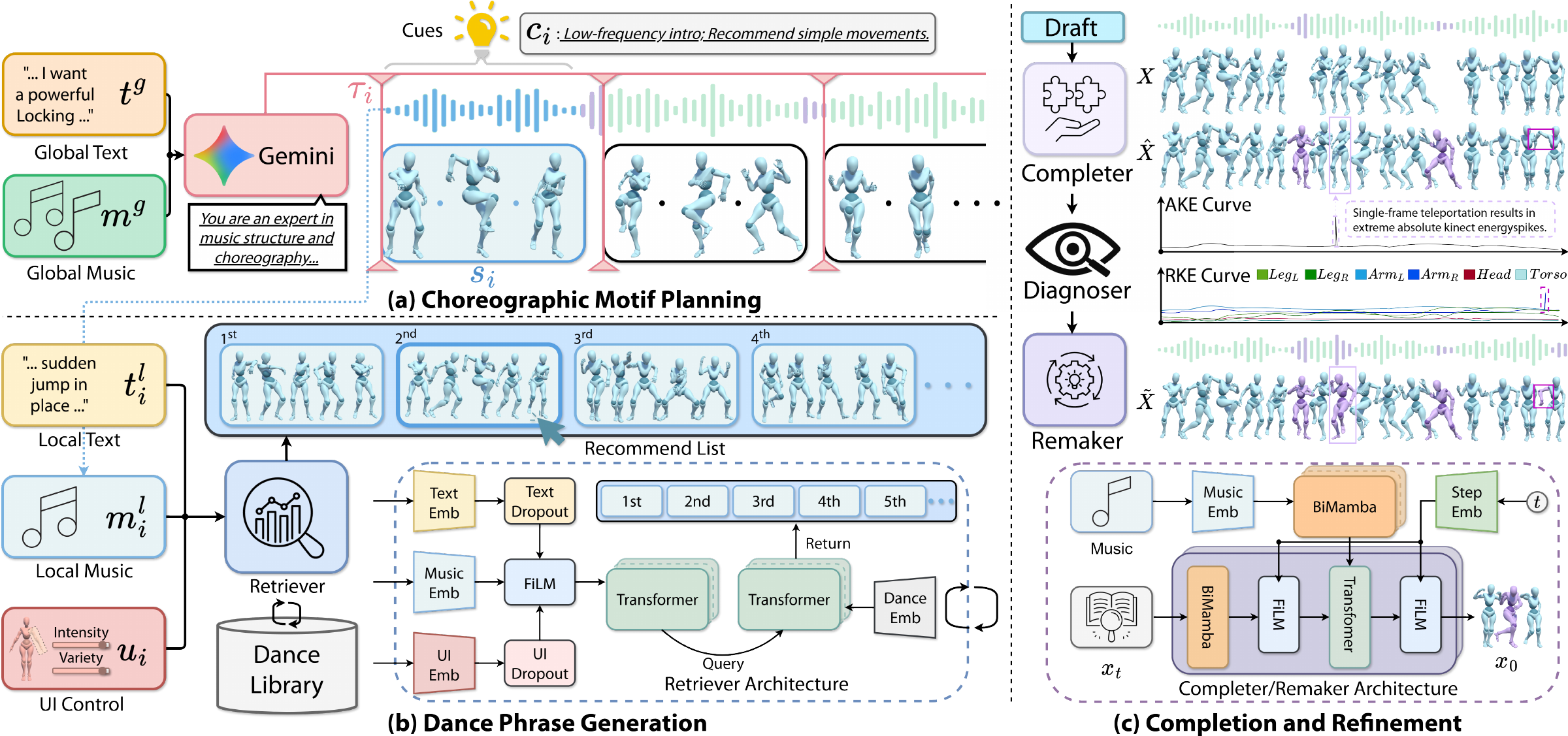 CustomDance: Customized 3D Dance Generation with Coarse-to-Fine Human-Centered Interactive Control preview