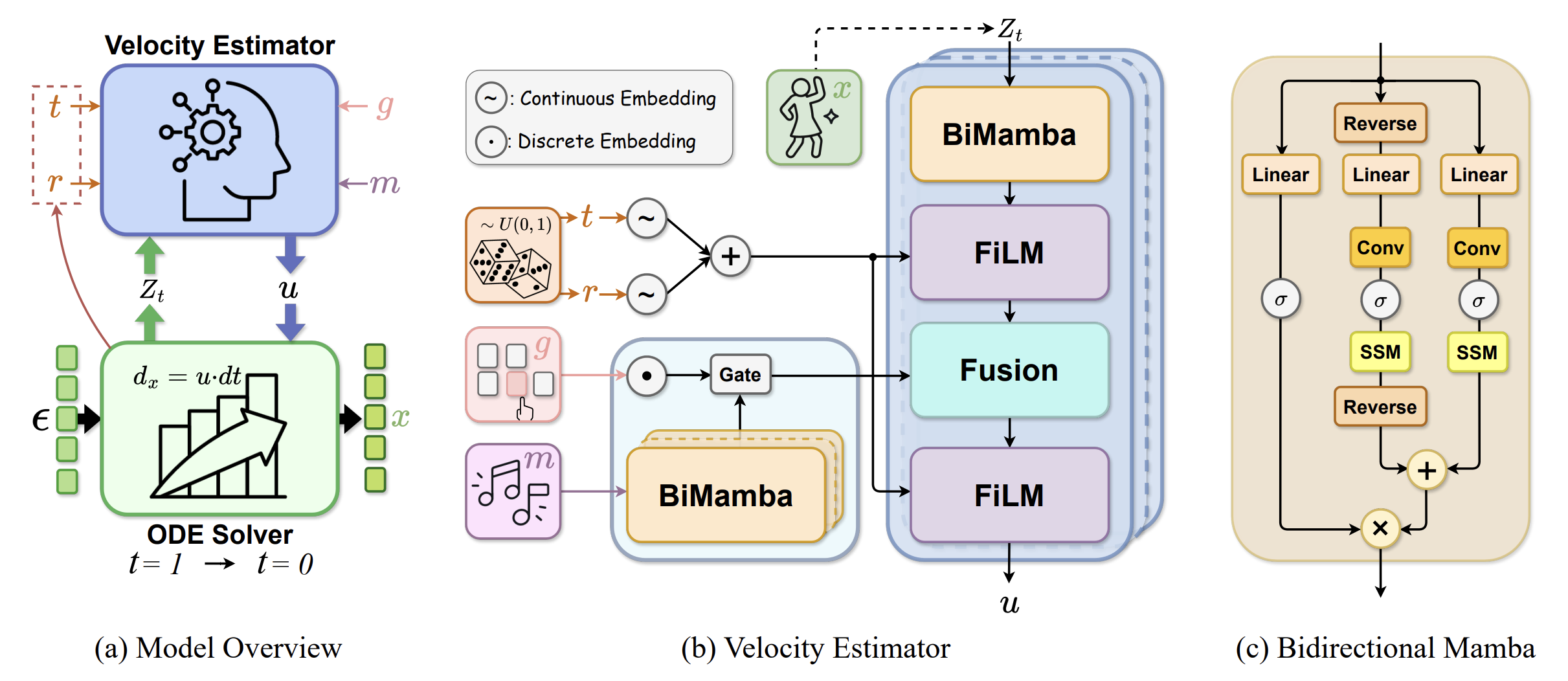 FlowerDance: MeanFlow for Efficient and Refined 3D Dance Generation preview