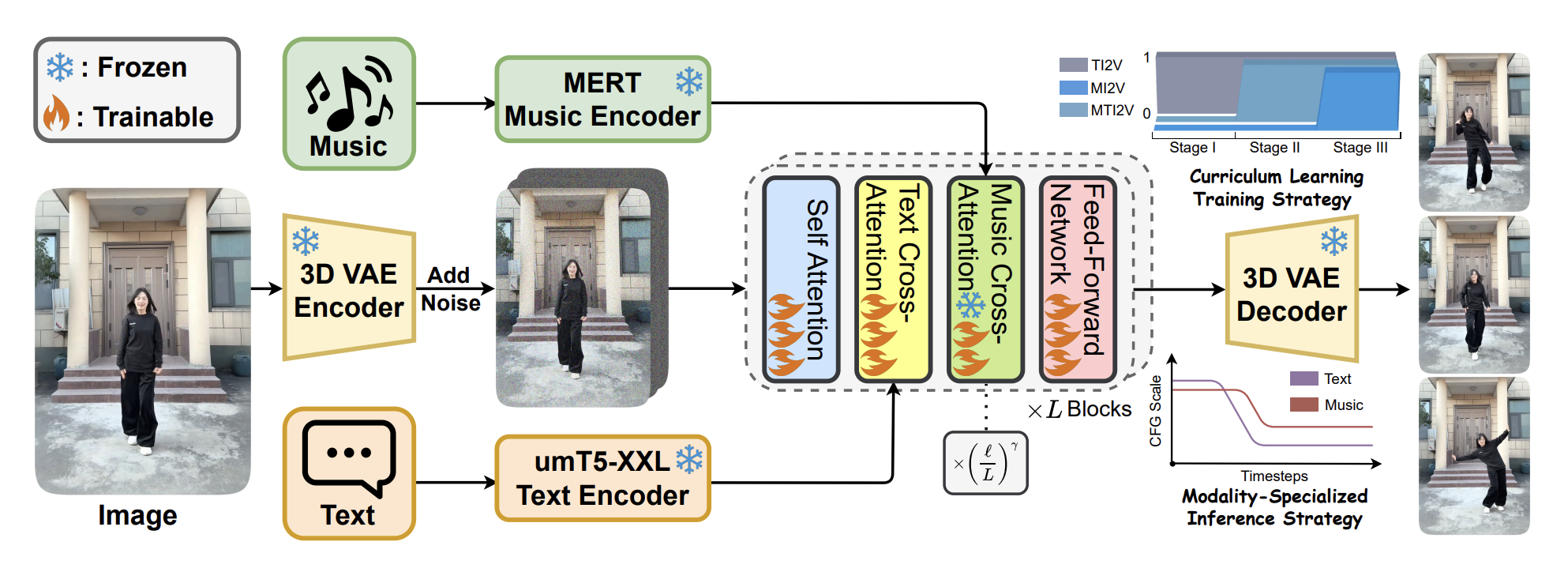 OmniDance: Multimodal Driven Dance Video Generation with Large-scale Internet Data preview
