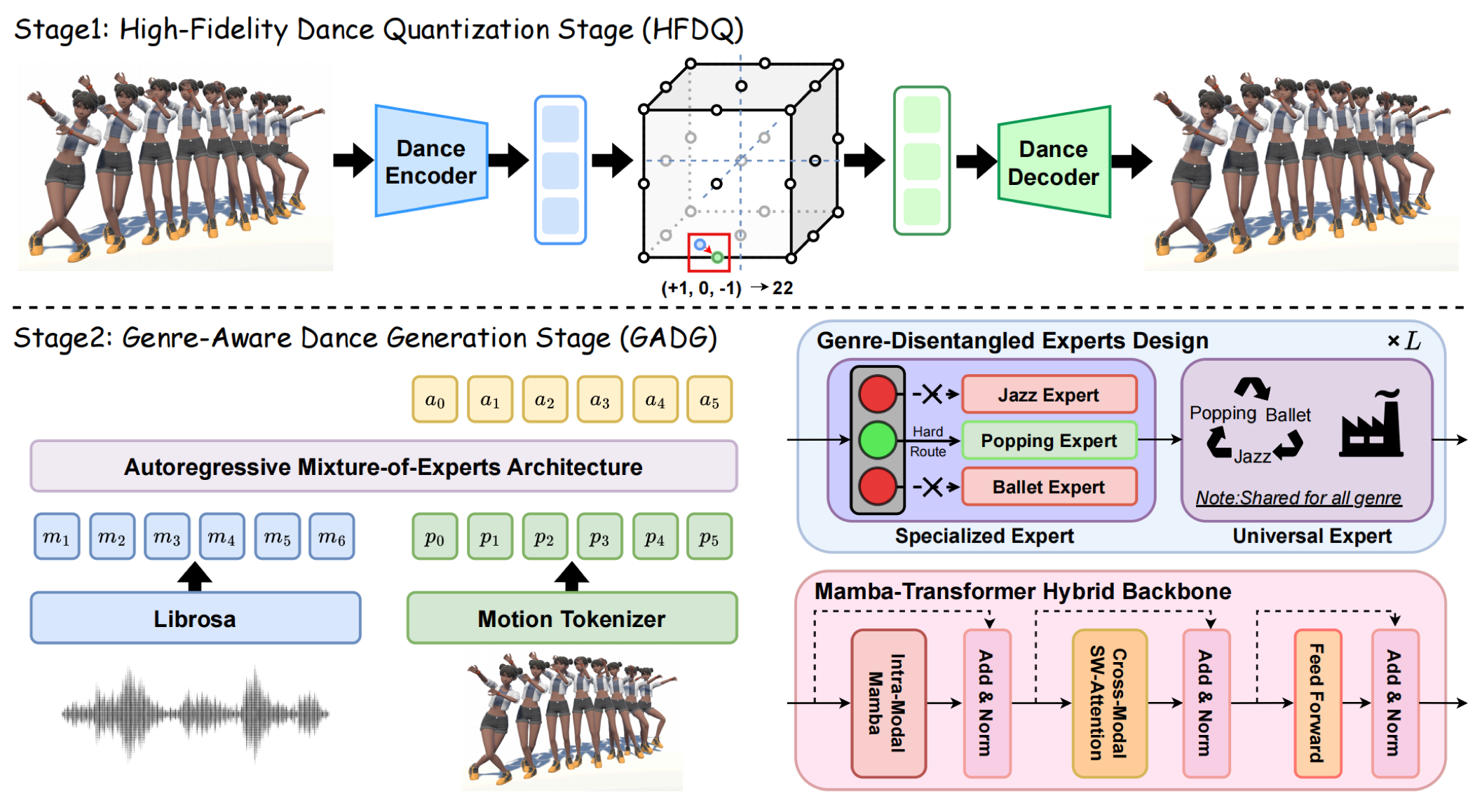 MEGADance: Mixture-of-Experts Architecture for Genre-Aware 3D Dance Generation preview
